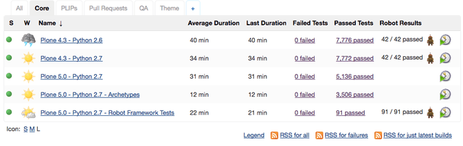 jenkins.plone.org nach der Migration auf den neuen Server. Alle Builds sind grün.